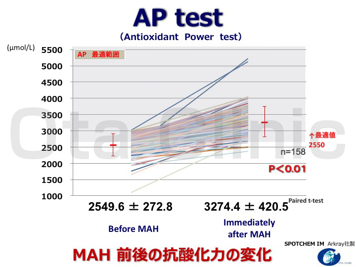 AP test