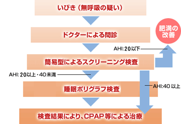 睡眠時無呼吸